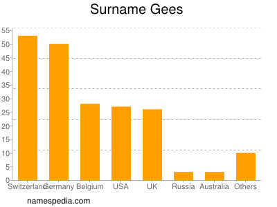 Familiennamen Gees