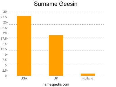 Surname Geesin