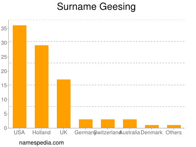 Surname Geesing