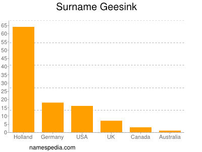 Familiennamen Geesink