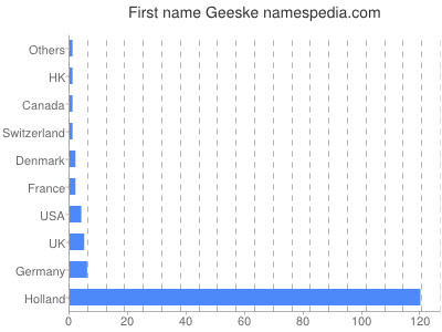 prenom Geeske