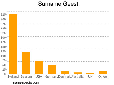 Familiennamen Geest