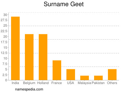 Surname Geet