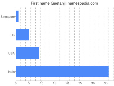 prenom Geetanjli