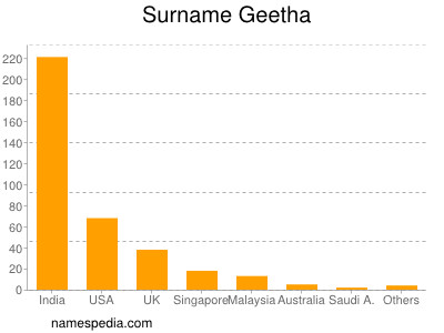 Familiennamen Geetha