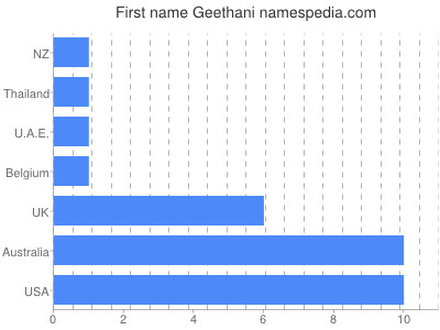 Vornamen Geethani