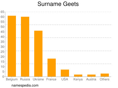 Surname Geets