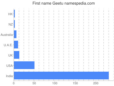 Vornamen Geetu