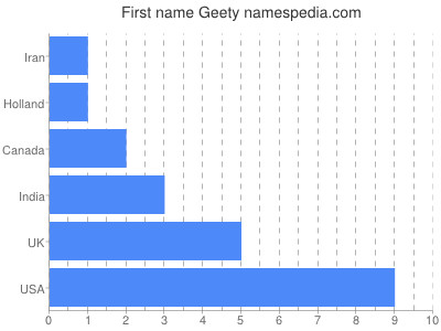 Vornamen Geety