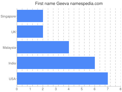 Given name Geeva