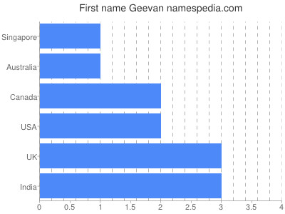Vornamen Geevan