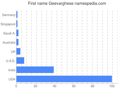 Vornamen Geevarghese