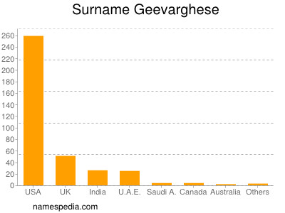 Familiennamen Geevarghese