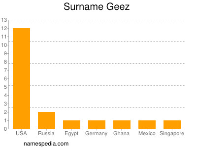 Surname Geez