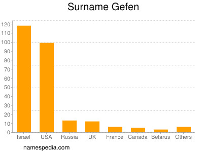 Familiennamen Gefen