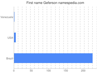 Given name Geferson