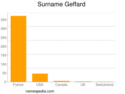 Familiennamen Geffard