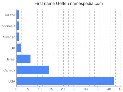 Given name Geffen
