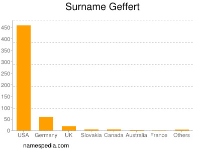 Familiennamen Geffert