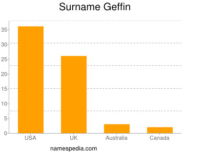 Familiennamen Geffin