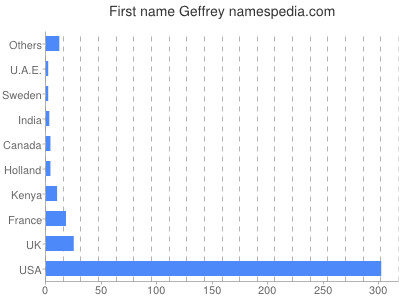 Given name Geffrey