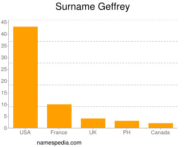 Familiennamen Geffrey