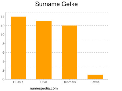 Familiennamen Gefke