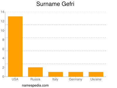 Familiennamen Gefri