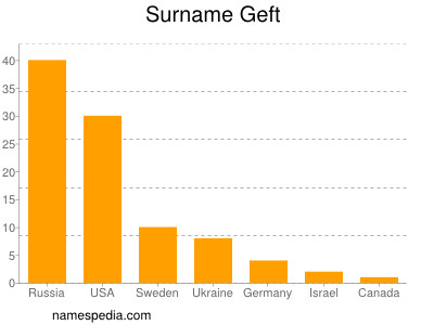 Surname Geft