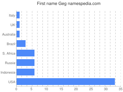 Vornamen Geg