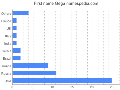 Vornamen Gega