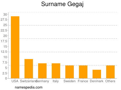 Familiennamen Gegaj