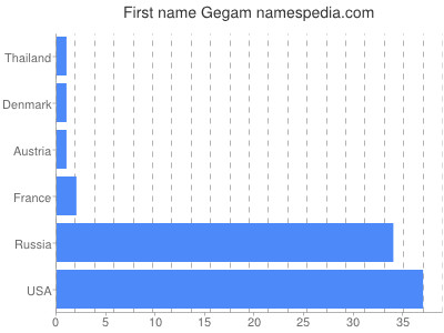 Vornamen Gegam