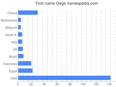 Given name Gege