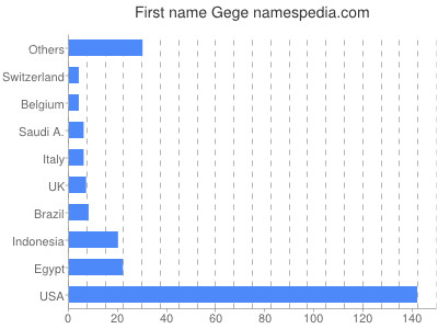 Vornamen Gege