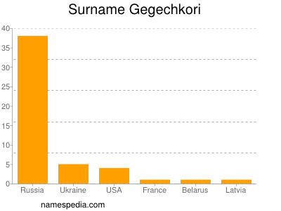 Surname Gegechkori