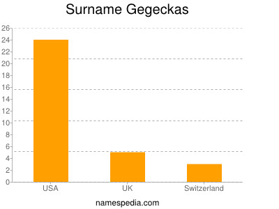 Familiennamen Gegeckas