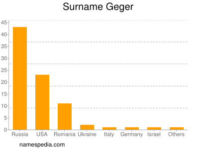 Familiennamen Geger