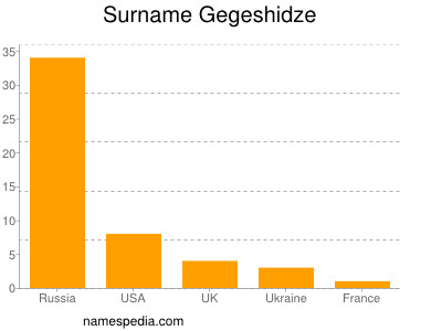 Familiennamen Gegeshidze