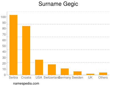 Surname Gegic