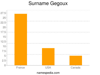 Surname Gegoux