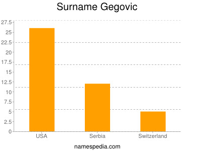 Surname Gegovic
