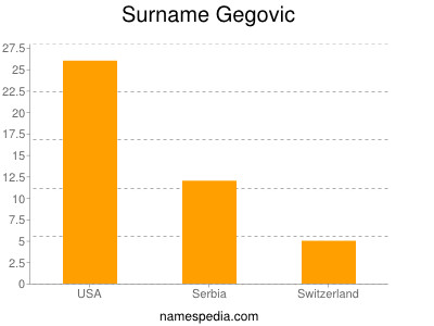 Familiennamen Gegovic