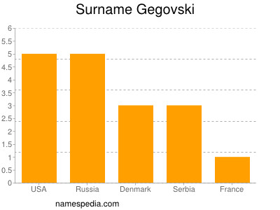 nom Gegovski