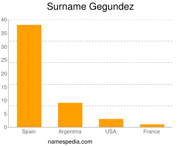 Familiennamen Gegundez