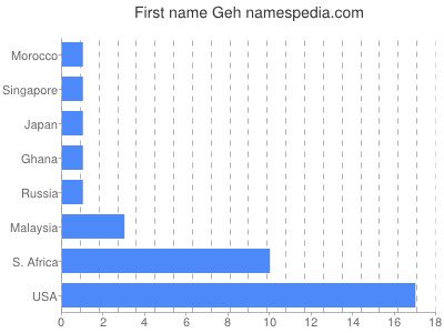 Vornamen Geh