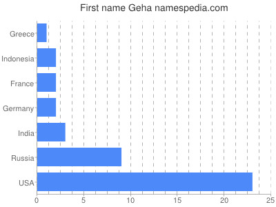 Given name Geha