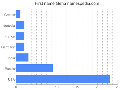 Vornamen Geha