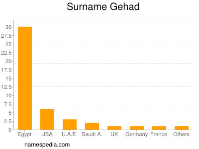 Surname Gehad