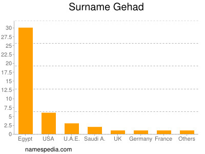 Familiennamen Gehad